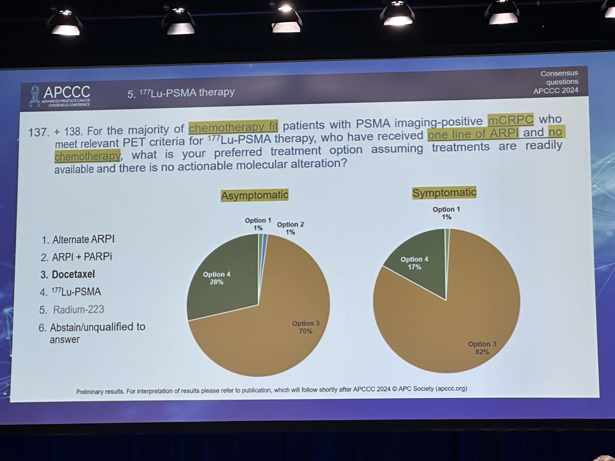 In the case of asymptomatic patients with PSMA imaging-positive mCRPC, who are fit for chemotherapy, have received one line of ARPI and no chemotherapy, and for whom there is no actionable molecular alteration, the predominant choice (70% votes) is for 177Lu-PSMA therapy, which