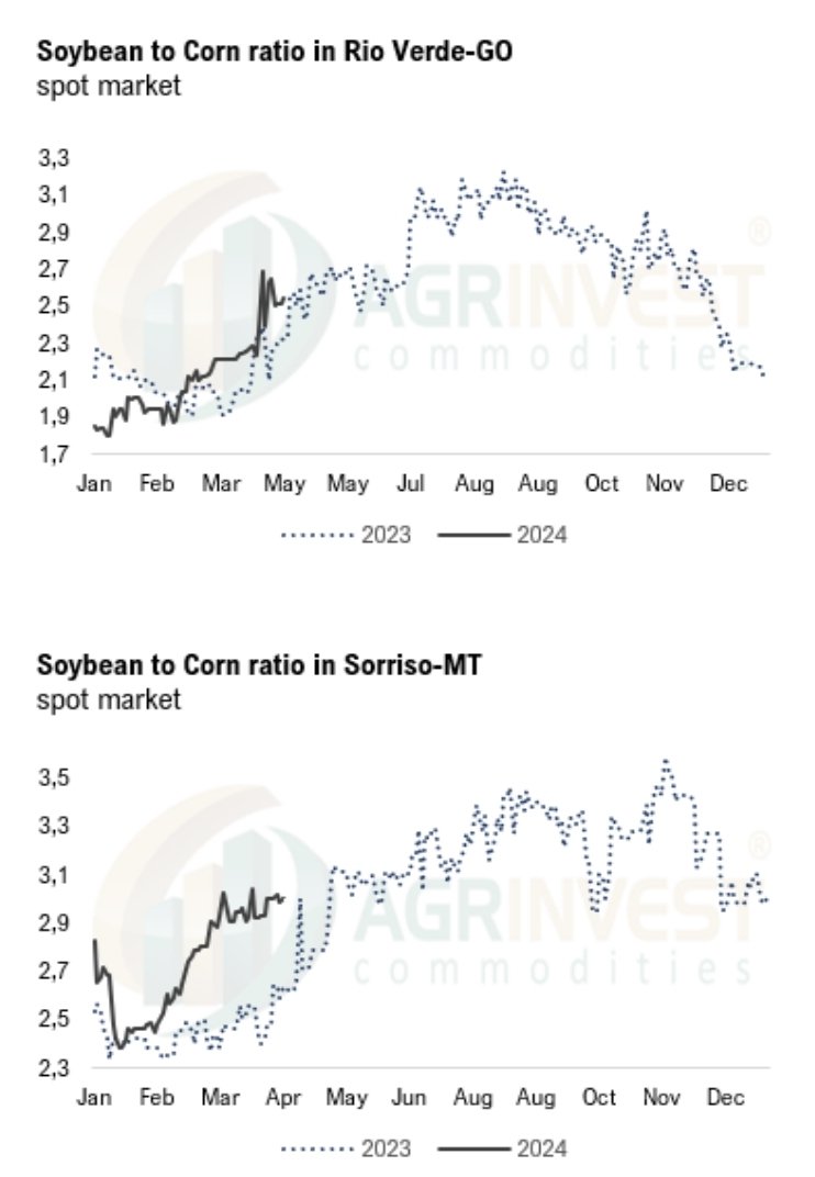 Soybean to corn ratio in Goias and Mato Grosso is rising, telling farmers to sell Soybean and hold corn. Farmer selling this week reached 3.0 Mi t for beans and 1.5 Mi for corn.