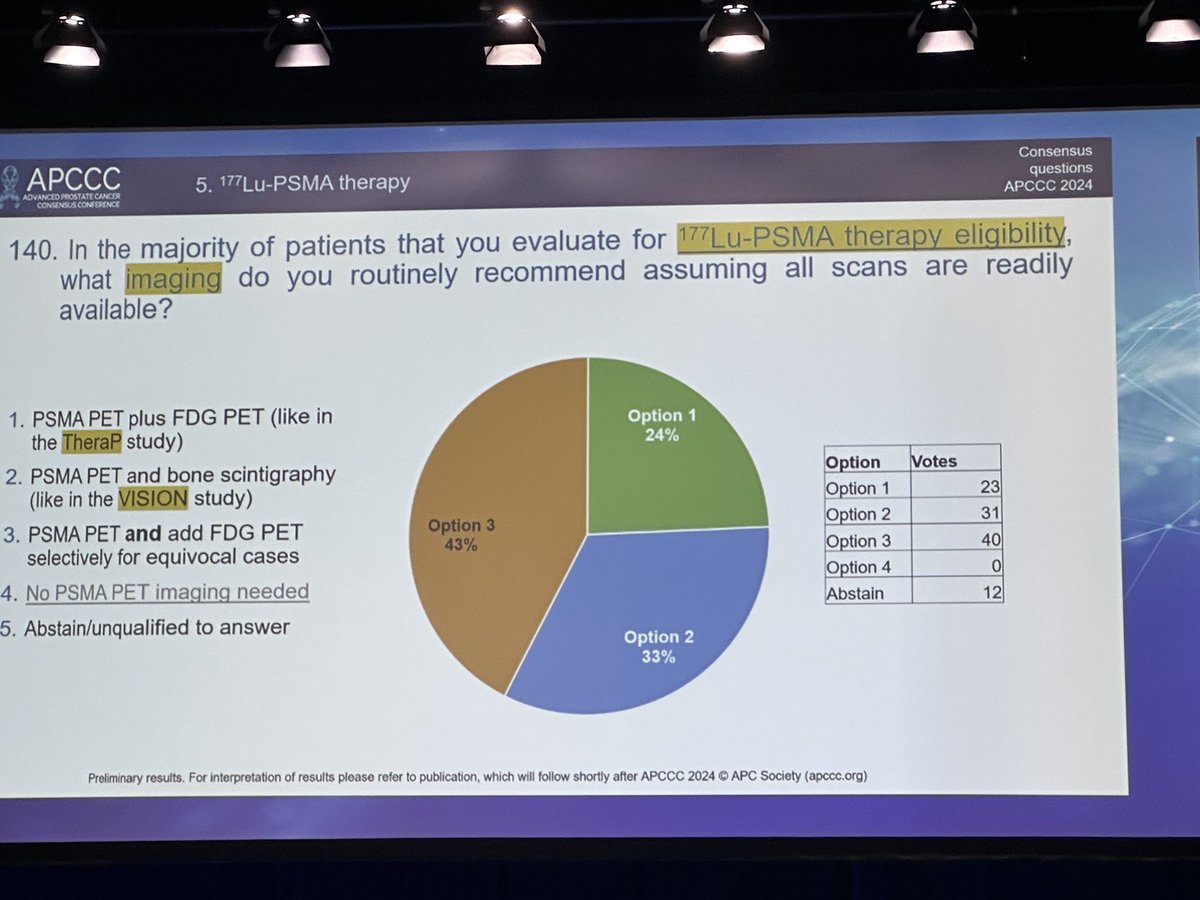 No consensus! When evaluating patients for 177Lu-PSMA therapy eligibility, the most commonly recommended imaging is PSMA PET and FDG PET selectively for equivocal cases, as 43% of respondents chose this option. Meanwhile, 33% recommend PSMA PET and bone scintigraphy, and 24%