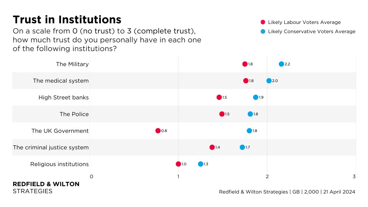 On a scale from 0 (no trust) to 3 (complete trust), how much trust do Britons have in each one of the following institutions? (21 April) (Likely CONS | Likely LAB) The Military (2.2 | 1.8) The Medical System (2.0 | 1.8) The Police (1.8 | 1.5) UK Gov't (1.8 | 0.8)