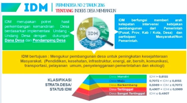 IDM dapat meningkatkan Status Desa, menentukan Arah &amp; Tujuan Pembangunan DESA #IDMKemendesaBisa 
<a href="/jokowi/">Joko Widodo</a>
<a href="/prabowo/">Prabowo Subianto</a>
<a href="/gibran_tweet/">Gibran Rakabuming</a>
<a href="/halimiskandarnu/">ABDUL HALIM ISKANDAR</a>
@Kemendespdtt
<a href="/malik_haramain/">malikharamain</a>
<a href="/imansyukri/">Iman Sukri</a>
<a href="/taufikmadjid71/">IG : taufik.madjid</a>
@yusradaridesa 
<a href="/azzameldzikrie/">#SantriIndonesia</a>
<a href="/tppkemendes/">TPP KEMENDES</a>