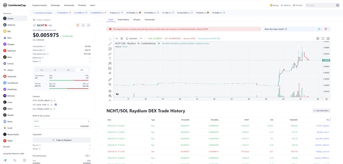 We want listing CoinMarketcap! 🔥

Ticket Form: 360000493112

coinmarketcap.com/dexscan/solana…