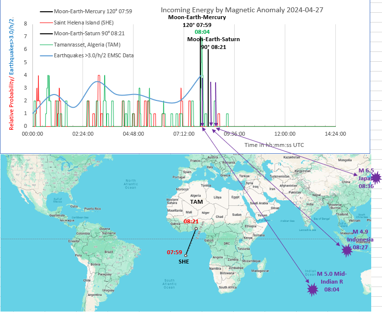 rrichcord's tweet photo. ⚠️Moon-Earth-Mercury 120° signed in this morning with a tall #energy "signature" peak just 5 minutes off its forecast time.  Translation: "I'm here!"  Then Moon-Mercury and Moon-Saturn immediately triggered 3 #earhtquakes in 32 minutes from the Indian Ocean to Japan.  Learning.. https://t.co/4Q9wdAdNES