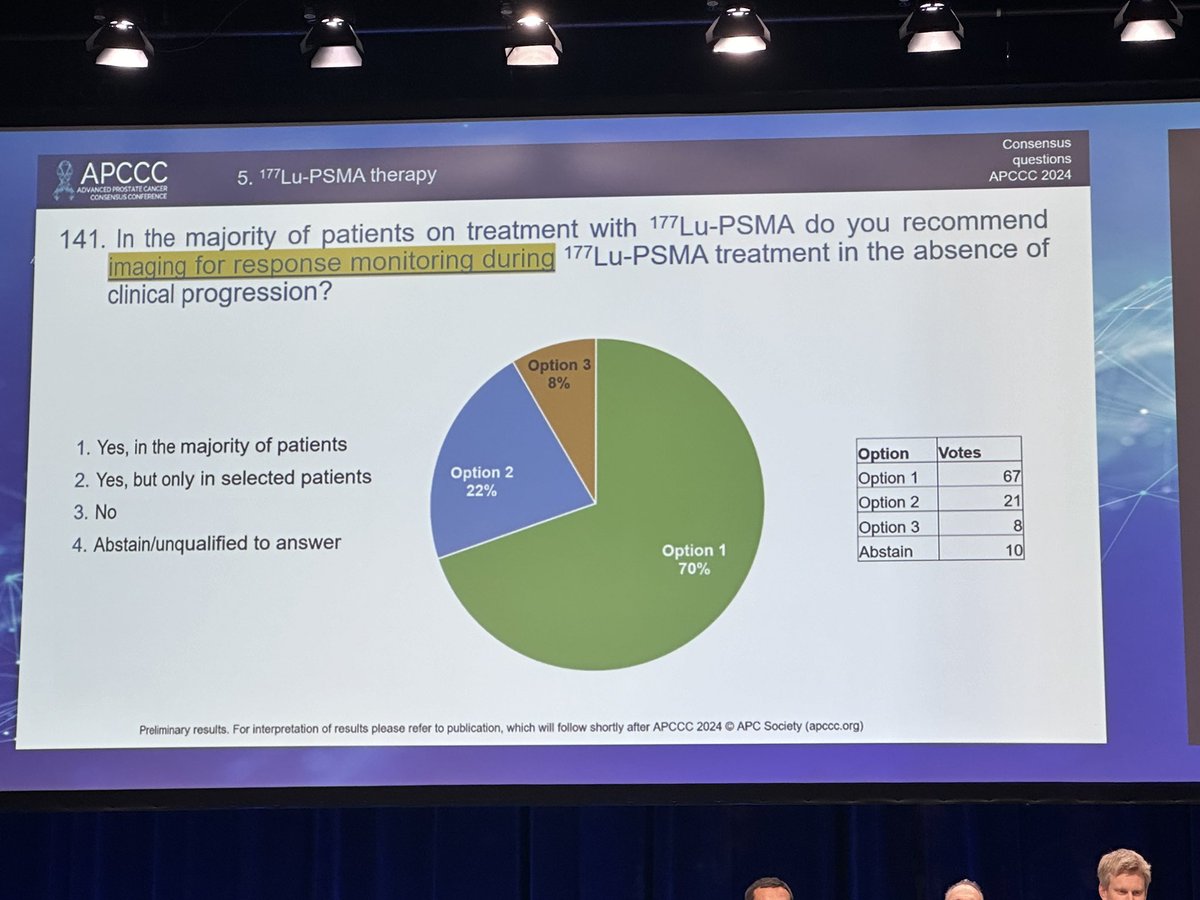 The majority, at 70%, recommend imaging for response monitoring during 177Lu-PSMA treatment in the absence of clinical progression in most patients, indicating a consensus that regular imaging is crucial for effective treatment! #APCCC24 @APCCC_Lugano @Silke_Gillessen @AOmlin