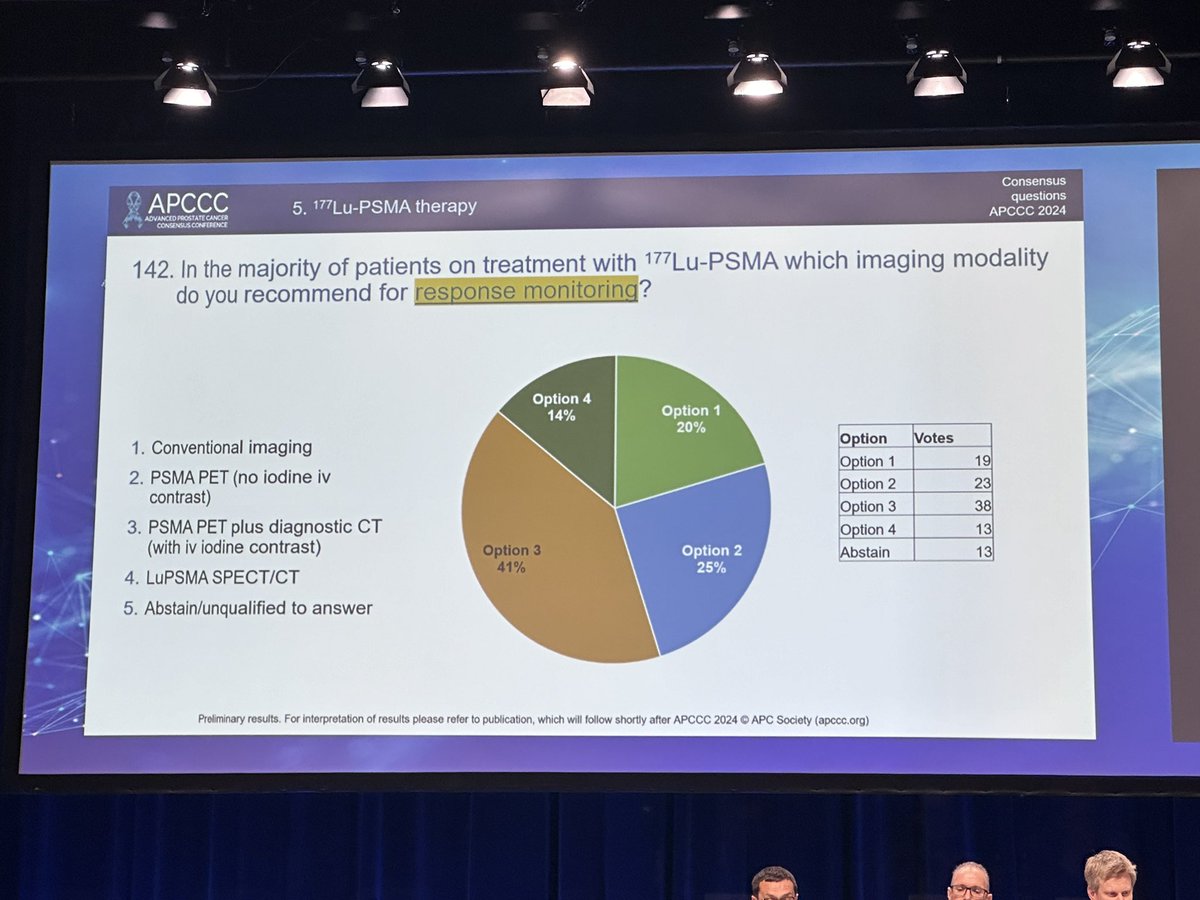 For patients on treatment with 177Lu-PSMA, the preferred imaging modality for response monitoring, as voted, is PSMA PET plus diagnostic CT (with iv iodine contrast), receiving 41% of the votes. There is no clear consensus! #APCCC24 @APCCC_Lugano @Silke_Gillessen @AOmlin…