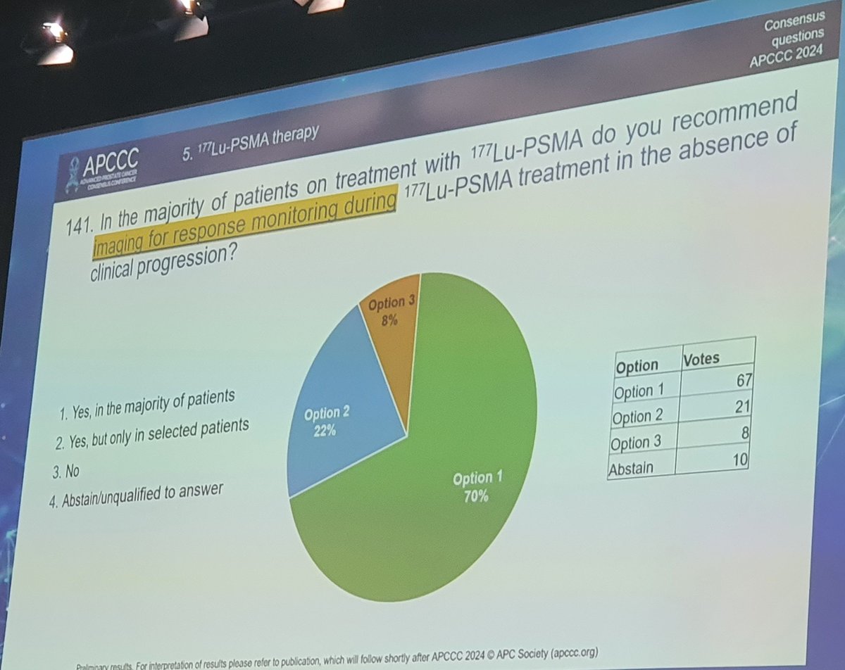 💫🌟Monitoring response during 177Lu-PSMA therapy is a hot topic at #APCCC24: @APCCC_Lugano @OncoAlert @Silke_Gillessen @AOmlin 🎯 70% recommend imaging for all patients to track therapy response. 🔍 22% opt for imaging only in selected cases. ✅ Ensuring timely adjustments and…