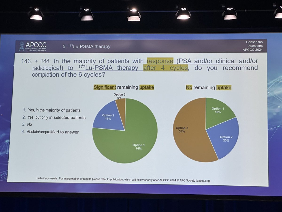 In patients showing a response to 177Lu-PSMA therapy after 4 cycles, there's a consensus (76% agreement) for continuing to complete the 6 cycles if significant remaining uptake is noted. Conversely, if there’s no remaining uptake, most votes lean towards not continuing (57%…