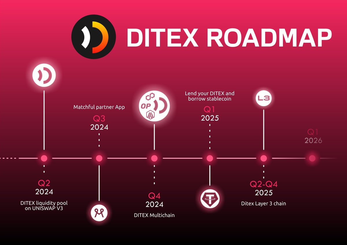 Roadmaps are detailed and structured plan that outlines strategic step-by-step process of the key objectives and milestones of a project.

Below is the #roadmap of @ditextoken, from Q2 of 2024 to Q4 of 2025, as they're trying their best to serve their community.

#Ditex #Crypto