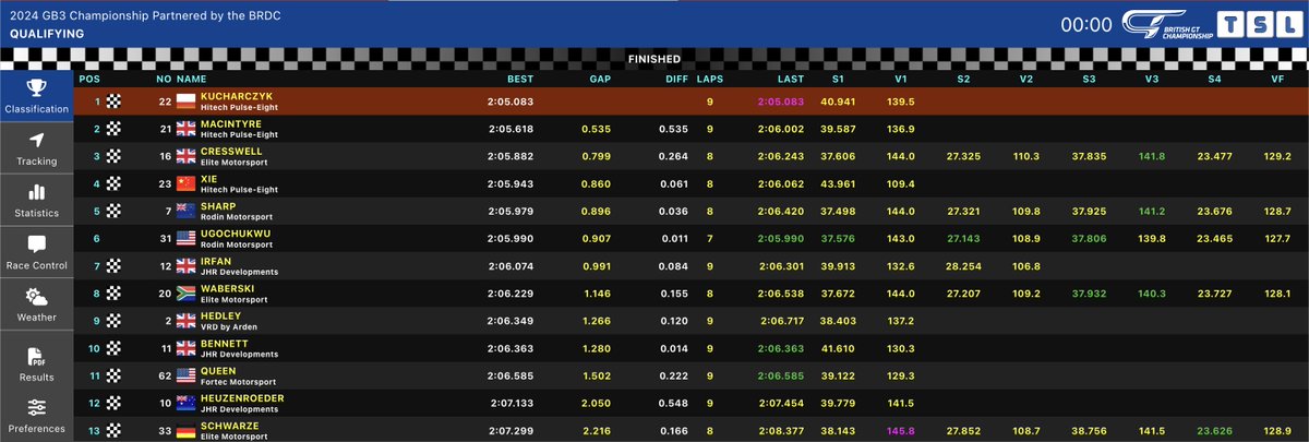 IT'S DOUBLE POLE POSITION FOR TYMEK! Like last year, he is unstoppable at Silverstone! @iteo_apps @HitechGP #GB3 #viaF1