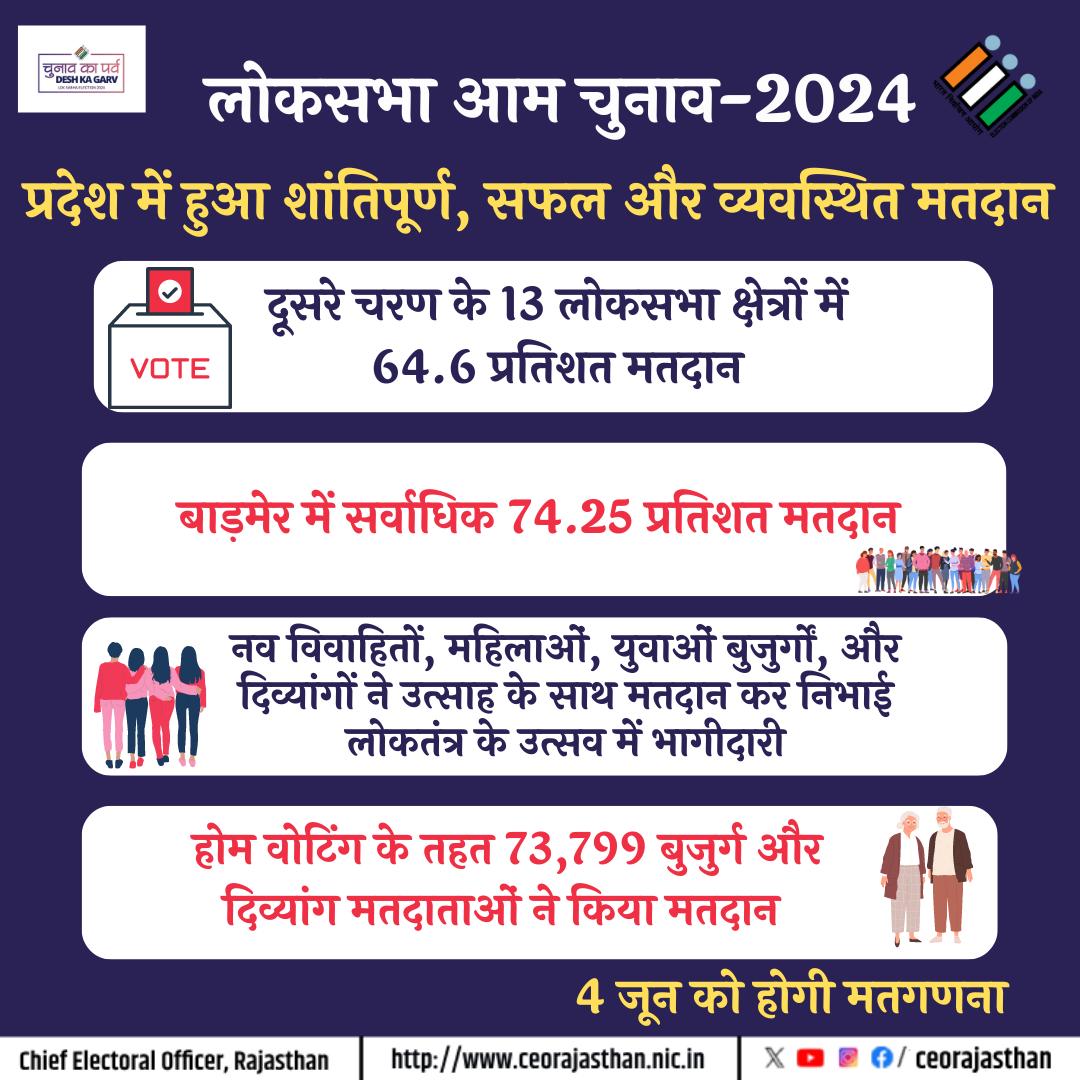 CeoRajasthan's tweet image. #ECI #DeshKaGarv #ChunavKaParv #IVote4Sure
@DIPRRajasthan