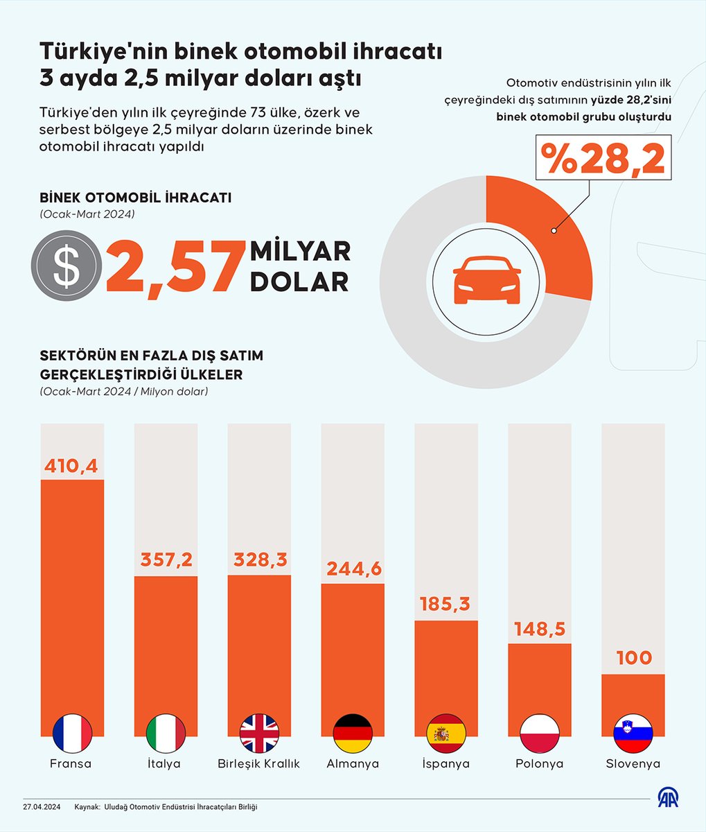 Türkiye'nin binek otomobil ihracatı 3 ayda 2,5 milyar doları aştı aa.com.tr/tr/info/infogr…