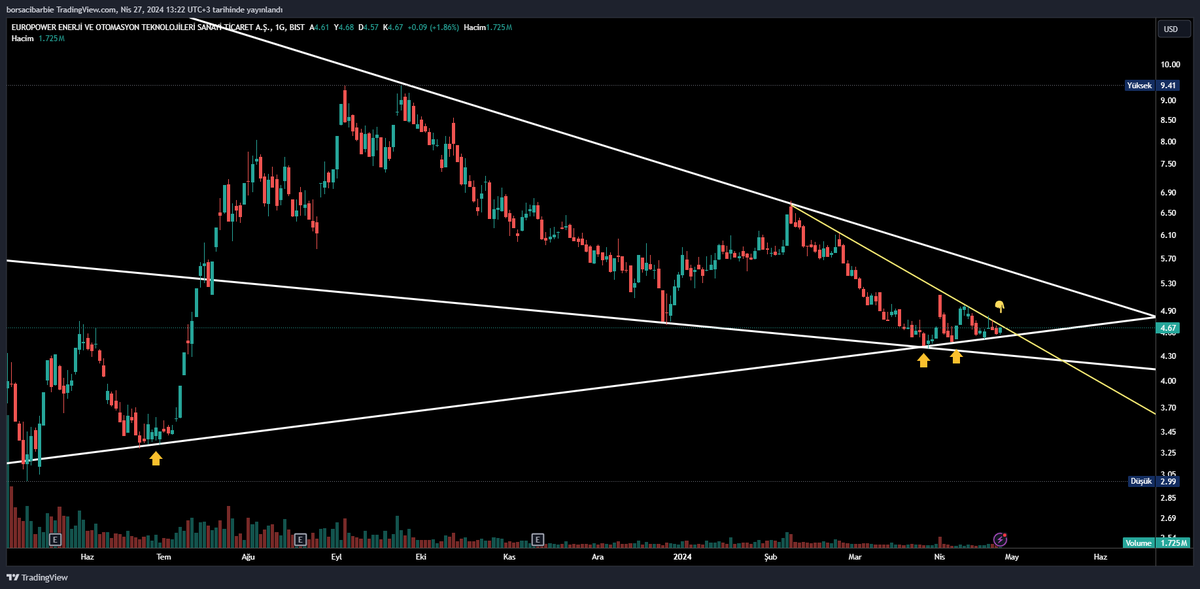 #eupwr Günlük $ bazlı dük direnci kapanış