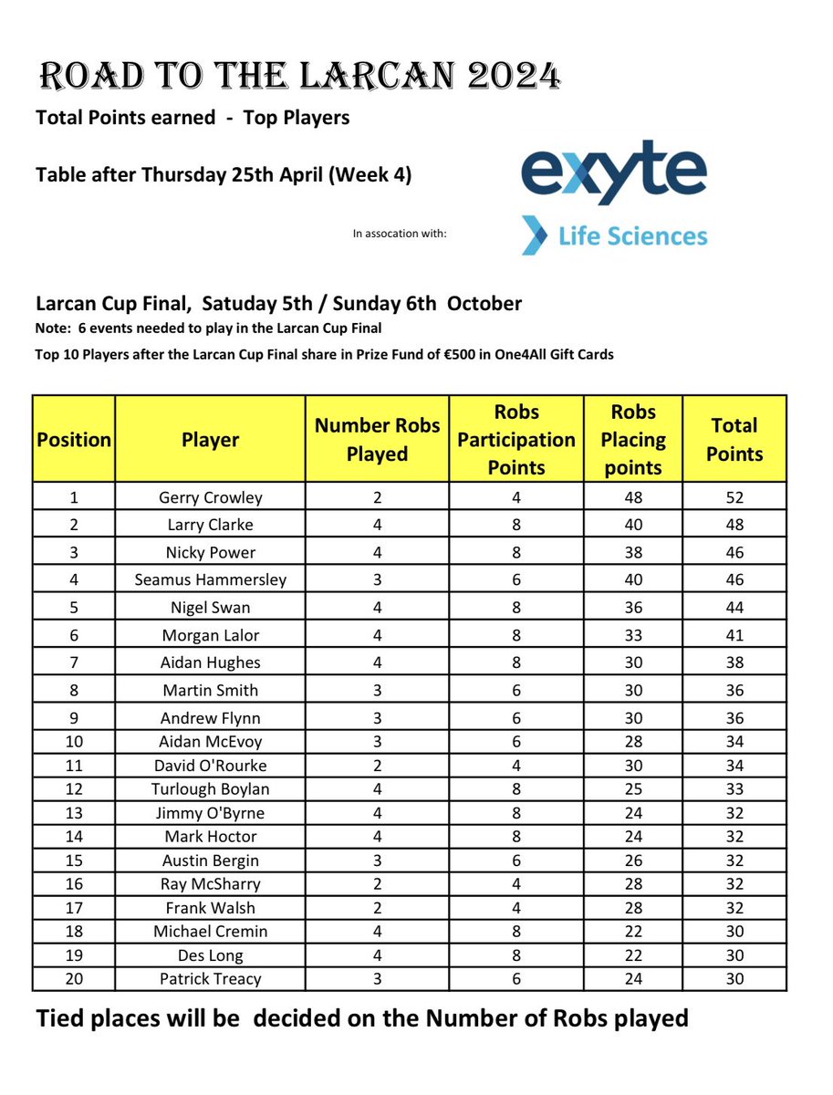 Road to the Larcan (Week 4): Very tight at the top in these early stages. Thanks to Exyte Life Sciences for their support ⛳️🏌️‍♂️