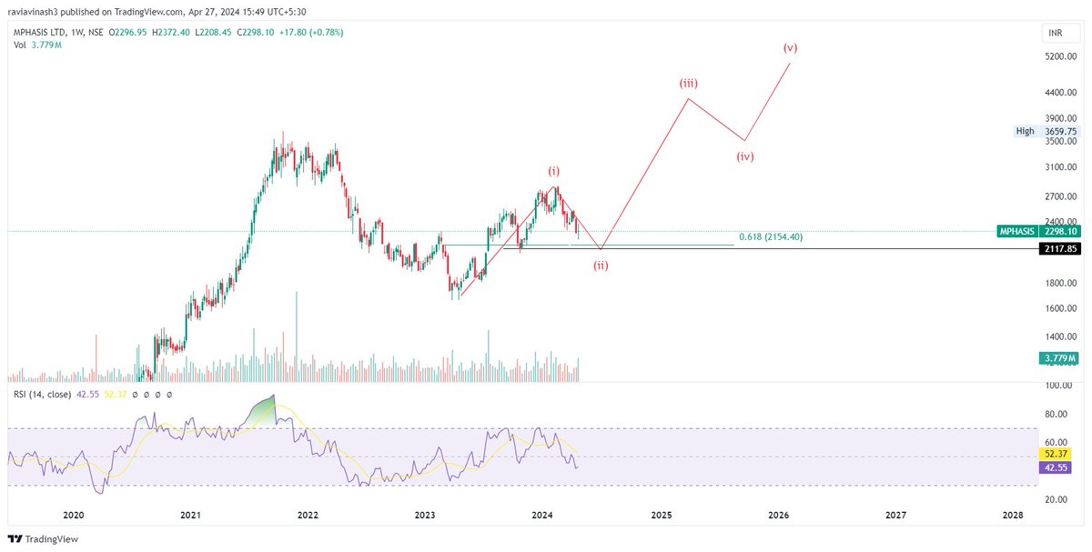 #MPHASIS 

Details in the chart. Levels are indicative. 

This is weekly chart and this not going to happen in a day or two. Invalid below 1714!

#Analysis