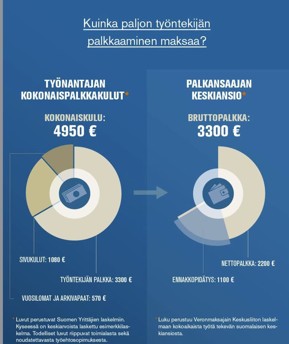 Tämä kuva kertoo kaiken.Palkansaajan bruttopalkka 3300,TA kulut 4950 ja palkansaajan nettopalkka 2200 €. Suomen verotus on ylikireää. Tarvitsemme todella ison muutoksen. #verotus