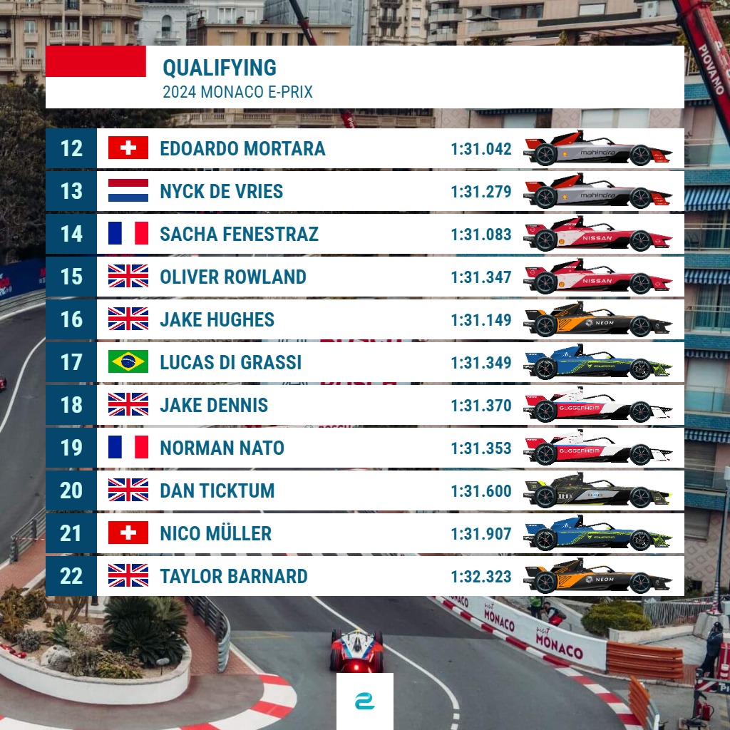 Das Ergebnis des Qualifyings zum #MonacoEPrix 🇲🇨: @PWehrlein vor @svandoorne, dahinter @JaguarRacing. @AndrettiFE mit einer Session zum Vergessen, @nico_mueller bestraft #FormelE #FormulaE #ABBformulaE