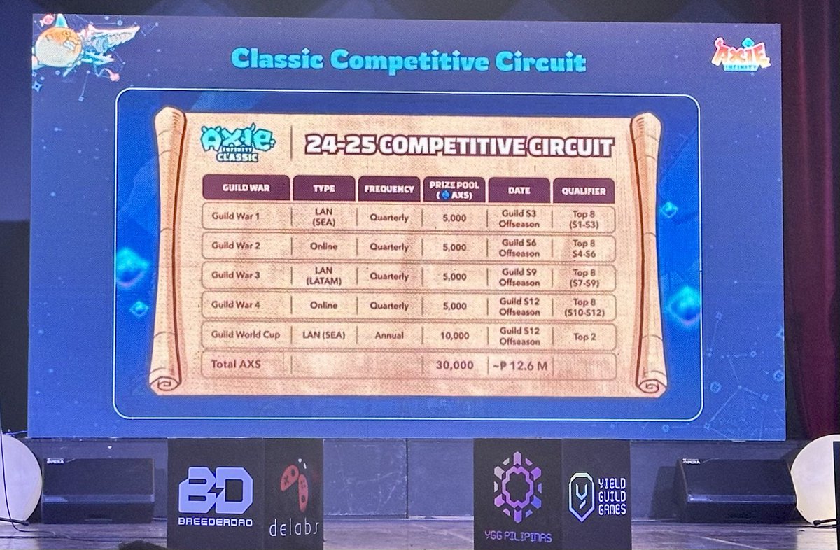 PHP 12.6 Million worth of $AXS in store for the @axieinfinity Classic Competitive Circuit 2024-2025 Season! Plus an upcoming LAN event happening here in the Philippines soon!
