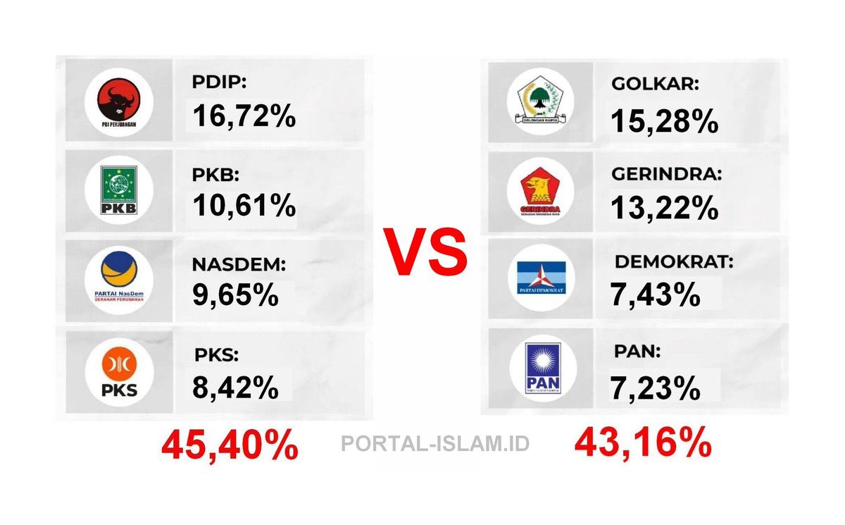 Tdk heran kubu pemenang pilpres ngajak kompetitor bergabung dgn dalih kt hrs kembali bers1. Sdh gitu parpol di Indo pagi tahu sore tempe. Mestinya partai yg klh sbg oposisi, krn jauh lbh terhrmat drpd gabung ke pemenang dgn alasan macam2, pdhl sbnrnya ngendeng kursi menteri!🤣👎