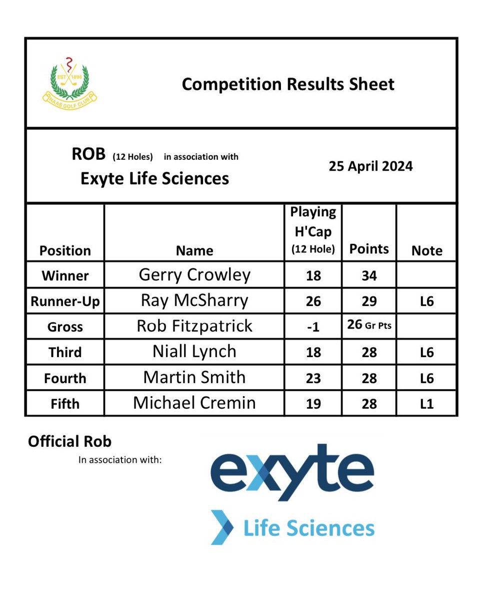 Rob: Well done to those in the prizes this week ⛳️🏌️‍♂️