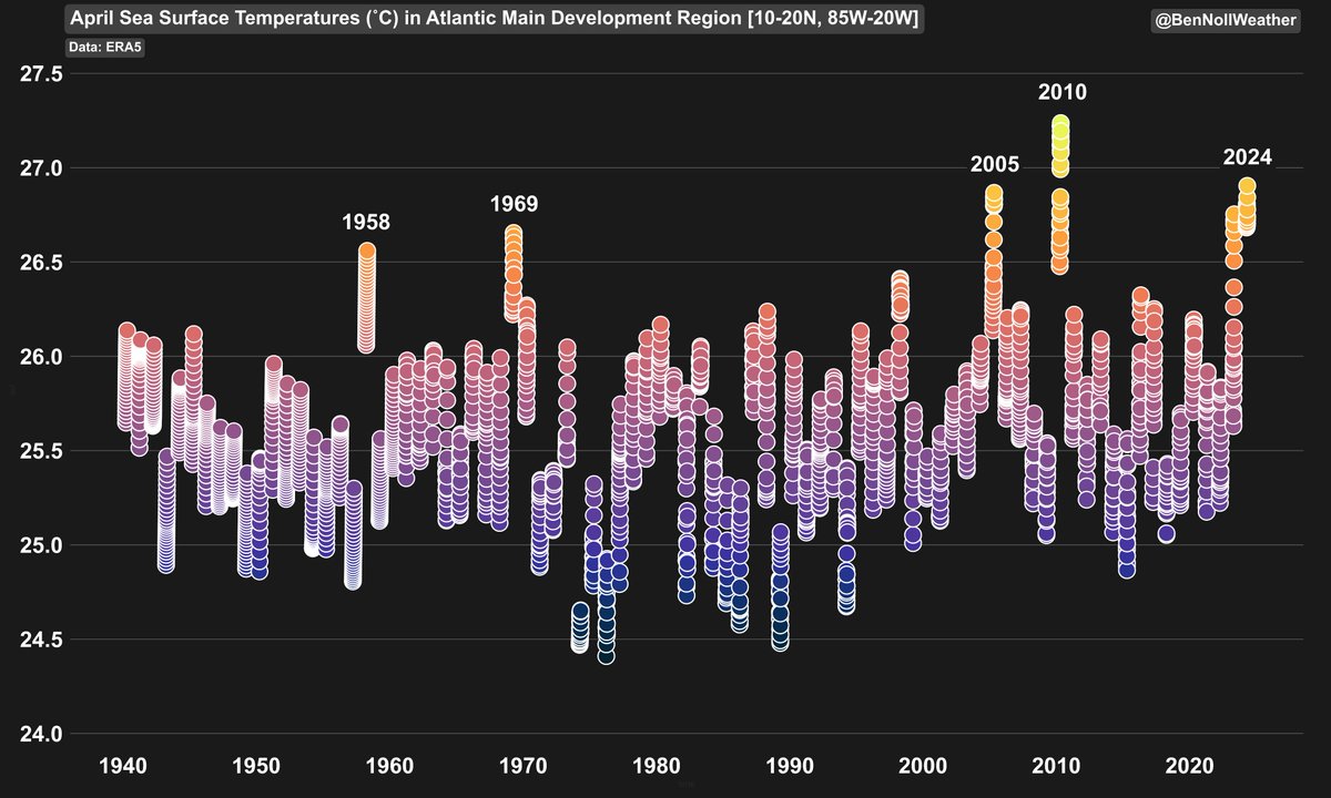 As of April, only 2010 had warmer sea surface temperatures in the Atlantic Main Development Region than 2024. Only a few years are in the same realm as 2024: 2023, 2010, 2005, 1969, and 1958. These years featured notable and in some cases historical hurricane impacts like