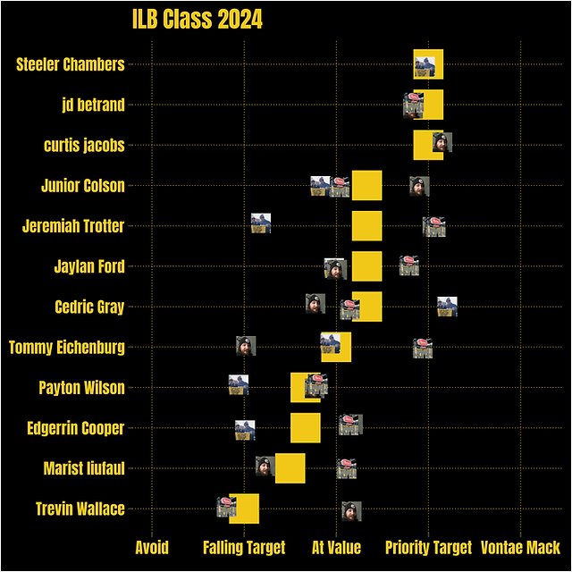 Payton Wilson graded poorly by the <a href="/UKSteelersPod/">UK Steelers Podcast</a> even in an underwhelming ILB class. Maybe back of the 3rd fits the falling target value given? Growing trend of Khan drafting talented players with injury concerns (Washington, Fautanu, Trice, Fraizer, Pickens....)