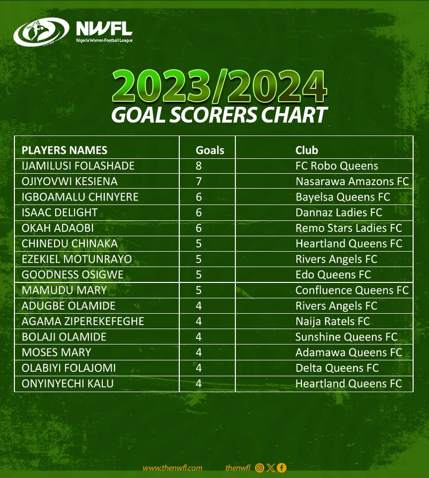 SCORERS CHART After MatchWeek 1️⃣4️⃣ across the country, here's the final goalscorers chart for the regular season, with @OfficialFcRobo's @FIjamilusi17 finishing top with 8️⃣ goals and @nasarawaamazons @Ojiyovwi Kesiena second with 7goal. How did your fave player perform? #NWFL24