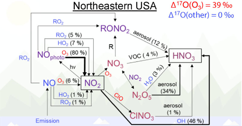Environmental Science & Technology Journals (@envscitech) on Twitter photo Researchers at <a href="/UofSC_Chem/">USC Chemistry & Biochemistry</a> present a model framework that utilizes the oxygen stable isotope anomaly to comprehensively assess NOx oxidation and HNO3 formation in the US EPA #CMAQ model. #airquality <a href="/wendellwwalters/">Wendell Walters</a>
Read this ACS ES&T Air article: go.acs.org/96s Researchers at <a href="/UofSC_Chem/">USC Chemistry & Biochemistry</a> present a model framework that utilizes the oxygen stable isotope anomaly to comprehensively assess NOx oxidation and HNO3 formation in the US EPA #CMAQ model. #airquality <a href="/wendellwwalters/">Wendell Walters</a>
Read this ACS ES&T Air article: go.acs.org/96s