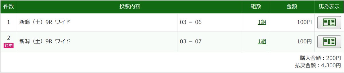 新潟9R「わらび賞」、14頭中13番人気の芦毛コスモジンバックが3着に来ると予想して、ワイドで1番人気と2番人気へ。その後、3番人気と4番人気も気になったからワイドを2点買い足したら、1着が3番人気、2着が1番人気、3着がコスモジンバックで、的中したワイド2点は両方とも高配当！