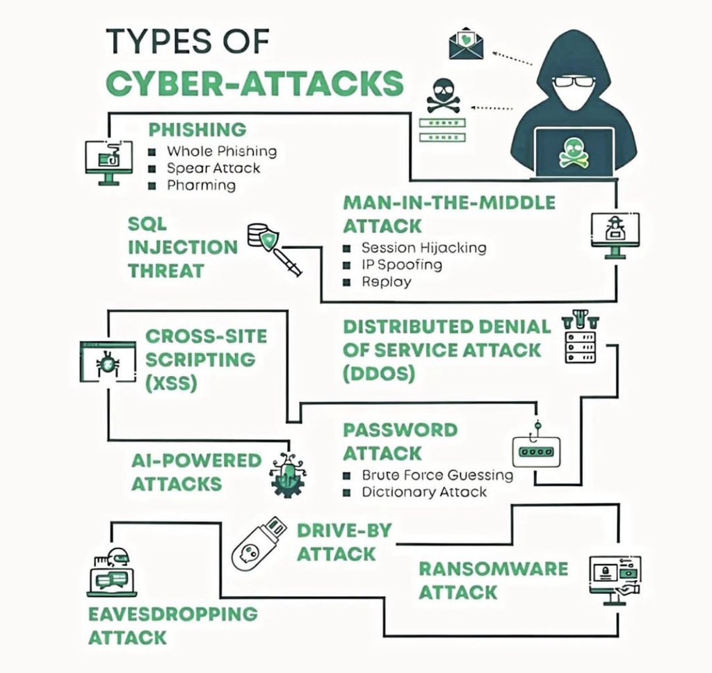 Types of CYBER-ATTACKS