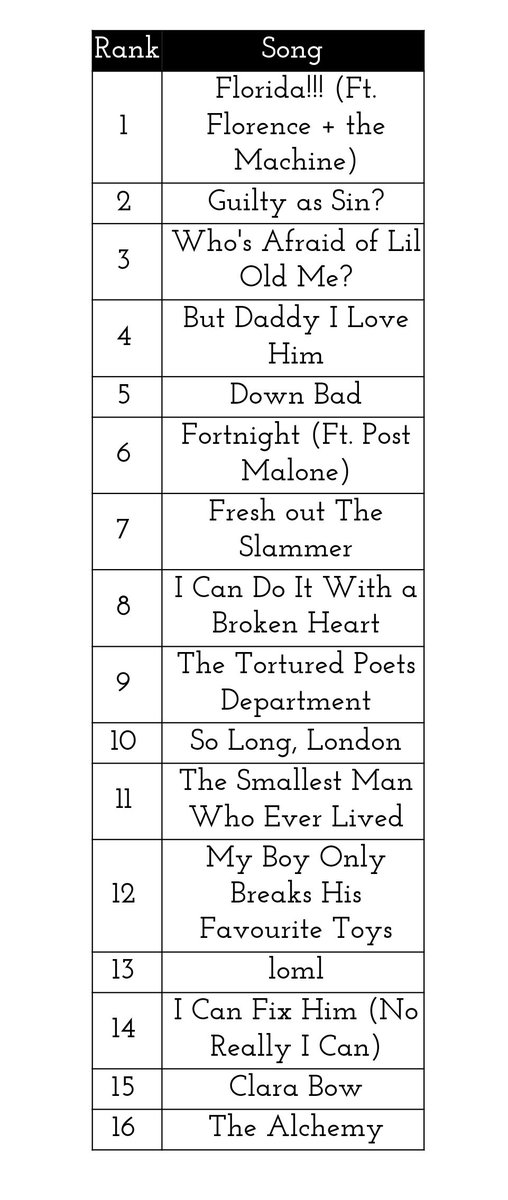 #TSTTPD week 1 ranking 👀