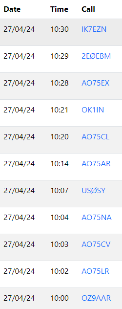 IO-117 is very quiet for a Saturday morning normally would be lucky to make 1 QSO and instead made 11 contacts! #hamr #amsat
