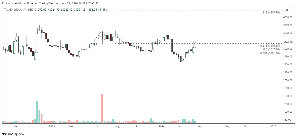 7. #TIMKEN CMP 3201

TREND CHANGE IN TIMKEN