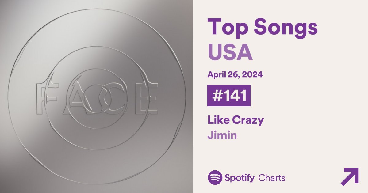 🌏Spotify Top Songs Global (04/26)     #107 (-14) Like Crazy - 1,794,591 (−65,748) ❗ 397 days on chart. 🇺🇸Spotify Top Songs USA (04/26)     #141 (-31) Like Crazy - 429,791 (-37,224) ❗ 188 days on chart.