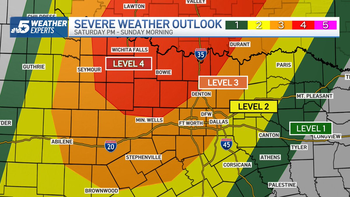 Very large hail, tornadoes and damaging winds are concerns today. Level 3 &amp; 4 risk includes much of North Texas. #DFWwx <a href="/NBCDFW/">NBC DFW</a> ⛈️