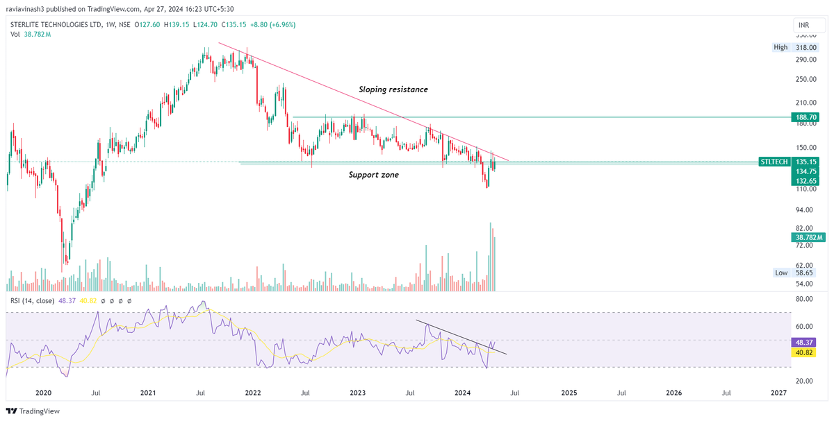 #STERLITE 

Resistance has to breakout for the trend to change.

RSI breakout, retesting..

Next week is a decider.

#Analysis