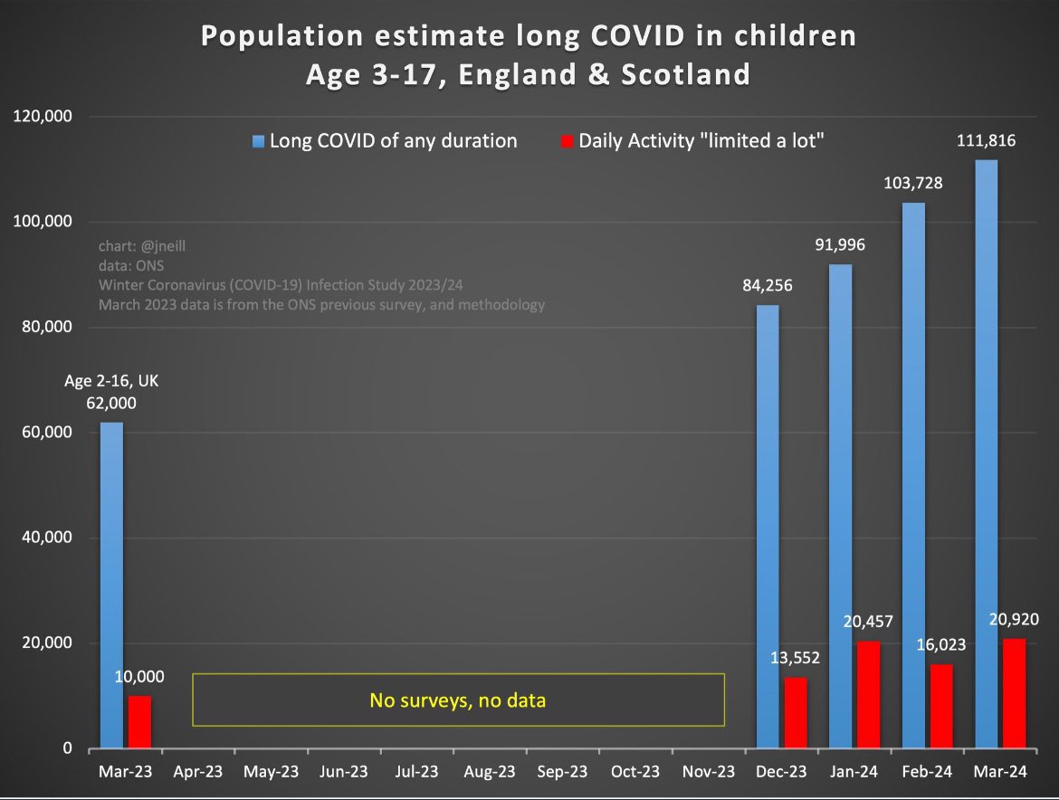 Both @CMO_England & Jenny Harries, head of the @UKHSA, need to talk about the increase in the estimated numbers of people in England & Scotland with long Covid. It’s now 2M including nearly 112,000 children! The Government definitely won’t act unless they’re advised to.