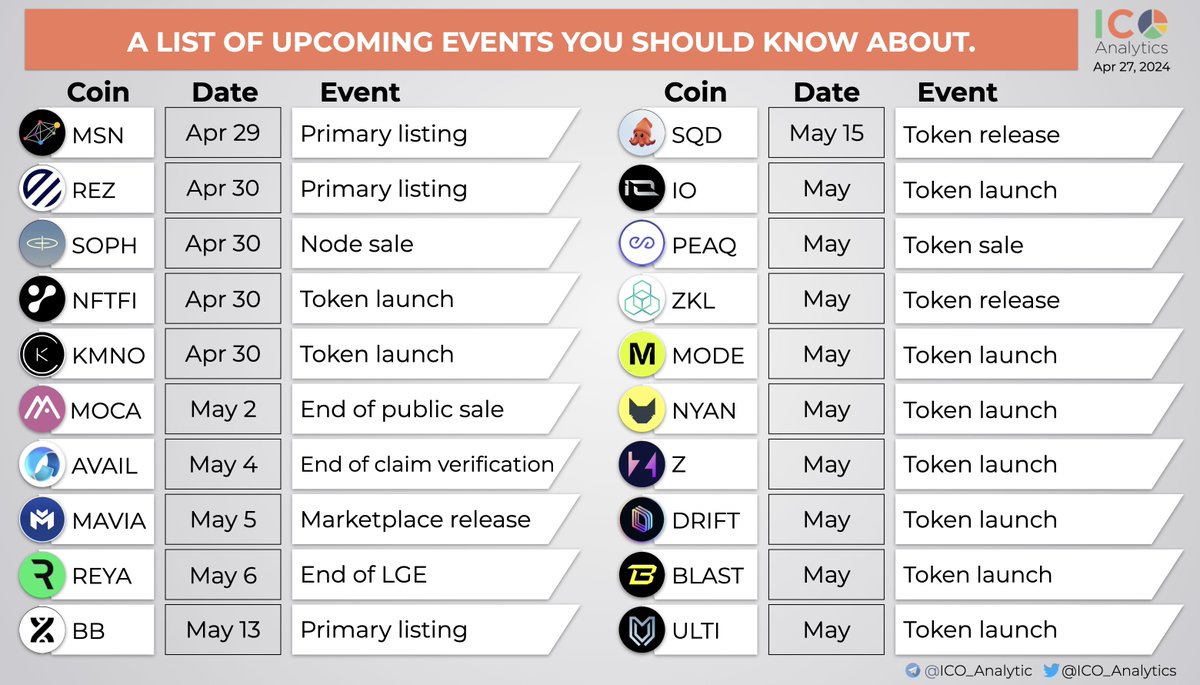 Updated: ​​A short list of the upcoming TGEs, primary listings you should know about: - @NetworkMeson $MSN primary listing Apr 29 - @RenzoProtocol $REZ primary listing Apr 30 - @sophon $SOPH node sale Apr 30 - @NFTfi $NFTFI token launch Apr 30 - @KaminoFinance $KMNO token…