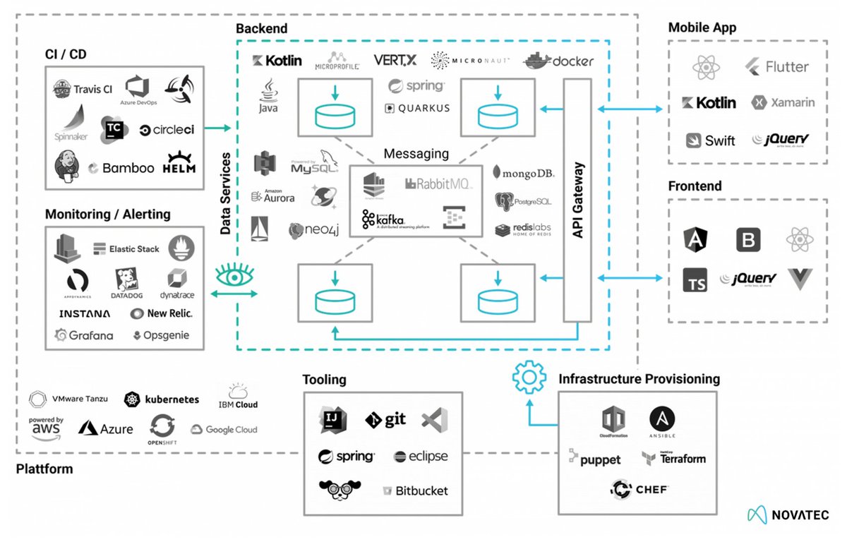 🚀 Excited to showcase the backbone of innovation at Novatec! 🔥

Check out our tech stack that fuels our projects with power and efficiency. 💻

From front-end to back-end, we've got it covered! 🌟

#Novatec #TechStack #theperfectflow 🚀