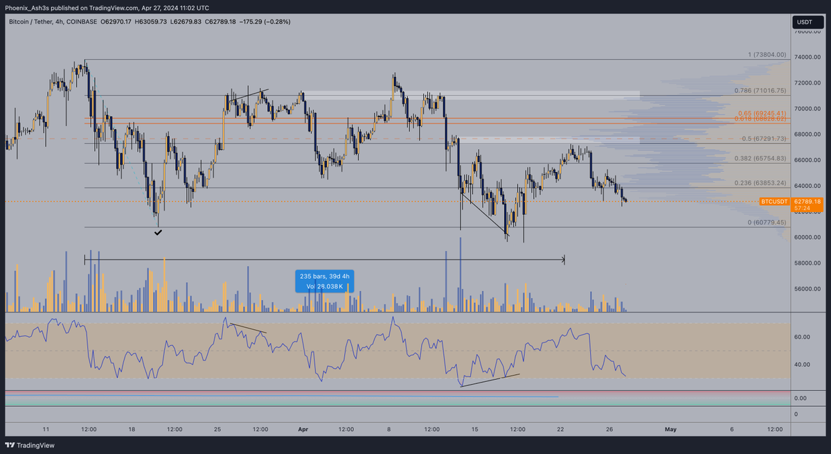 $BTC #Bitcoin update Looks like absolute dog shit, so it'll probably pump somewhere Time to log off cya!😂