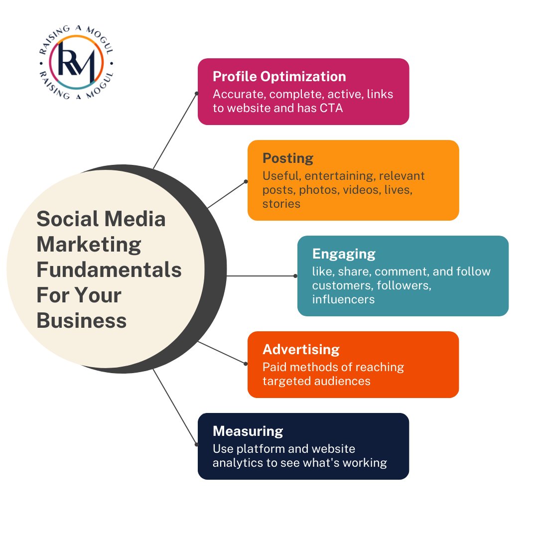 Taking your family business into the digital age! Explore the Fundamentals of Social Media Marketing tailored for your business and watch it grow. 

#Mompreneur #FamilyBusiness #raisingamogul #parentmanager #youngmogul