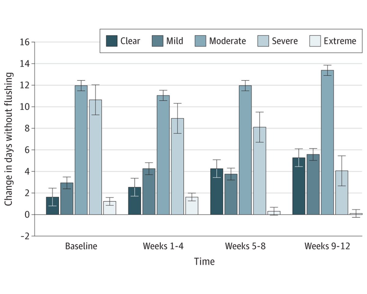 Most viewed in the last 7 days from @JAMADerm: Can calcitonin gene-related peptide-inhibition improve rosacea-associated erythema and flushing, and is it safe? ja.ma/4baQRN9