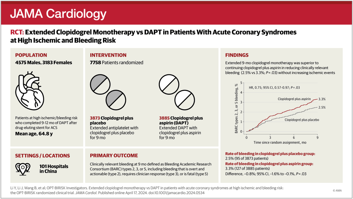 Most viewed in the last 7 days from @JAMACardio: What is the optimal antiplatelet regimen in patients with ACS undergoing PCI who are at both high bleeding and ischemic risks? ja.ma/44k38wj