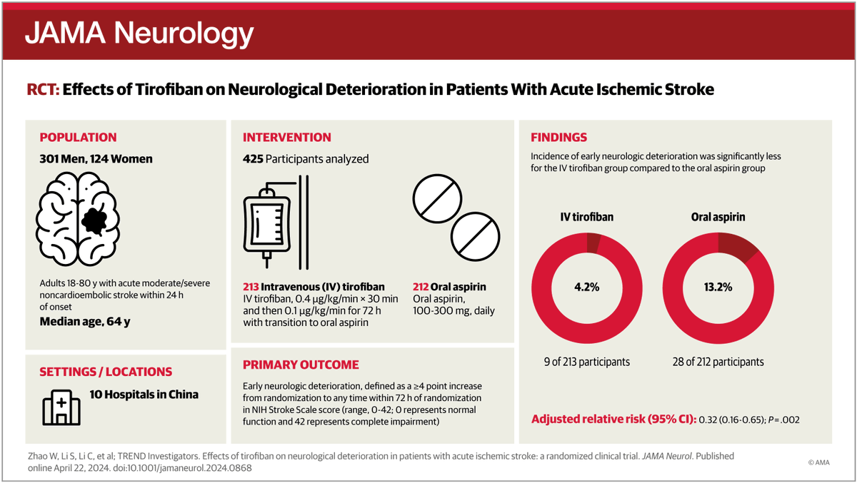 Most viewed in the last 7 days from @JAMANeuro: Does IV tirofiban reduce early neurological deterioration in patients with acute noncardioembolic stroke? ja.ma/4diw4Jw