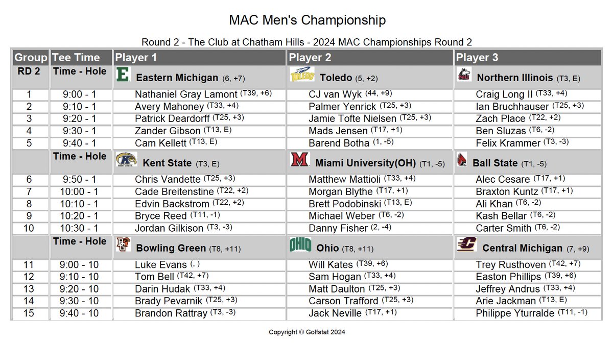 Here’s a look at today’s Round 2 pairings and tee times. 

⛳️: bit.ly/49PMEgz 
📈: bit.ly/3JvnB7M 

<a href="/Chatham_Hills/">The Club at Chatham Hills</a> | #MACtion