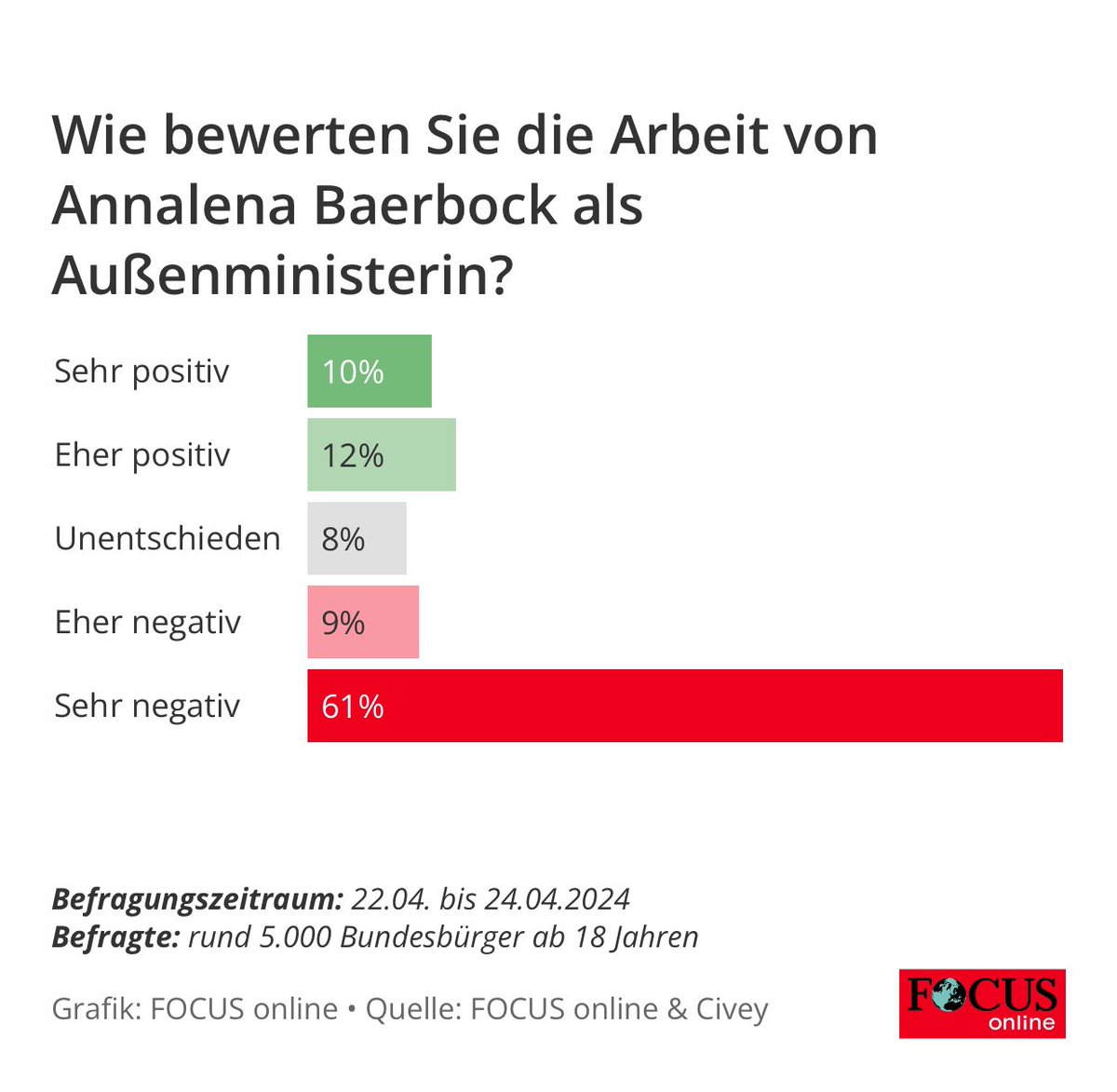 Das Konzept „Feministische Außenpolitik“ darf man als vollständig gescheitert bezeichnen.

#Baerbock, 70% Ablehnung deutlich durchgefallen, tut den Frauen in Deutschland keinen Gefallen wenn sie ihr wirres Gestammel als „Feminismus“ verkauft.

Frauen können viel mehr als diese.