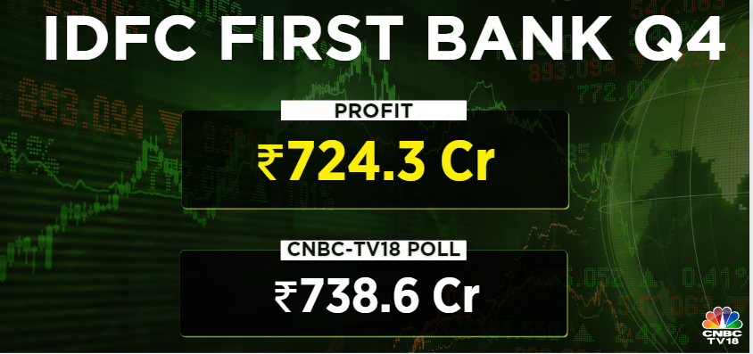 #4QWithCNBCTV18 | #IDFCFirstBank Q4

--Net Profit At Rs 724.3 Cr Vs CNBC-TV18 Poll Of Rs 738.6 Cr