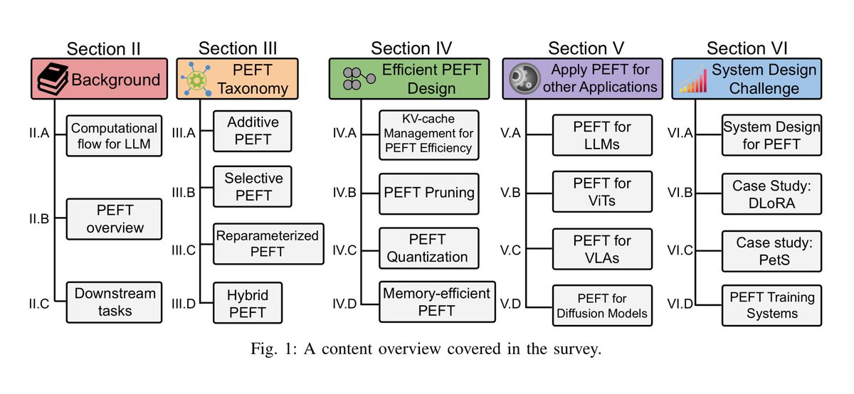 Parameter-Efficient Fine-Tuning for Large Models: A Comprehensive Survey PEFT algorithms are useful for dealing with LLMs with high parameter counts, as even fine-tuning these models from scratch can be computationally expensive and resource-intensive. arxiv.org/abs/2403.14608