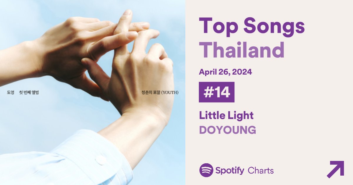 Daily Top Songs Thailand
🗓️ 2024.04.26

#️⃣ 15 Little Light -​ DOYOUNG 🔼
🩵 114,181 สตรีม 🔼 11,614 

อันดับเพิ่มขึ้น ยอดสตรีมรายวันก็เพิ่มขึ้นค่ะ😭
โดปุไทยแลนด์​เก่งมากๆ แสนแตกสามวันติด โกล 201k เราต้องทำได้แน่นอน มาสตรีมกันต่อค่ะ โดปุลุย!!💪🏻🐰🩵🌊🫧✨

#โดปุสตรีม #โดโล่โต้คลื่น