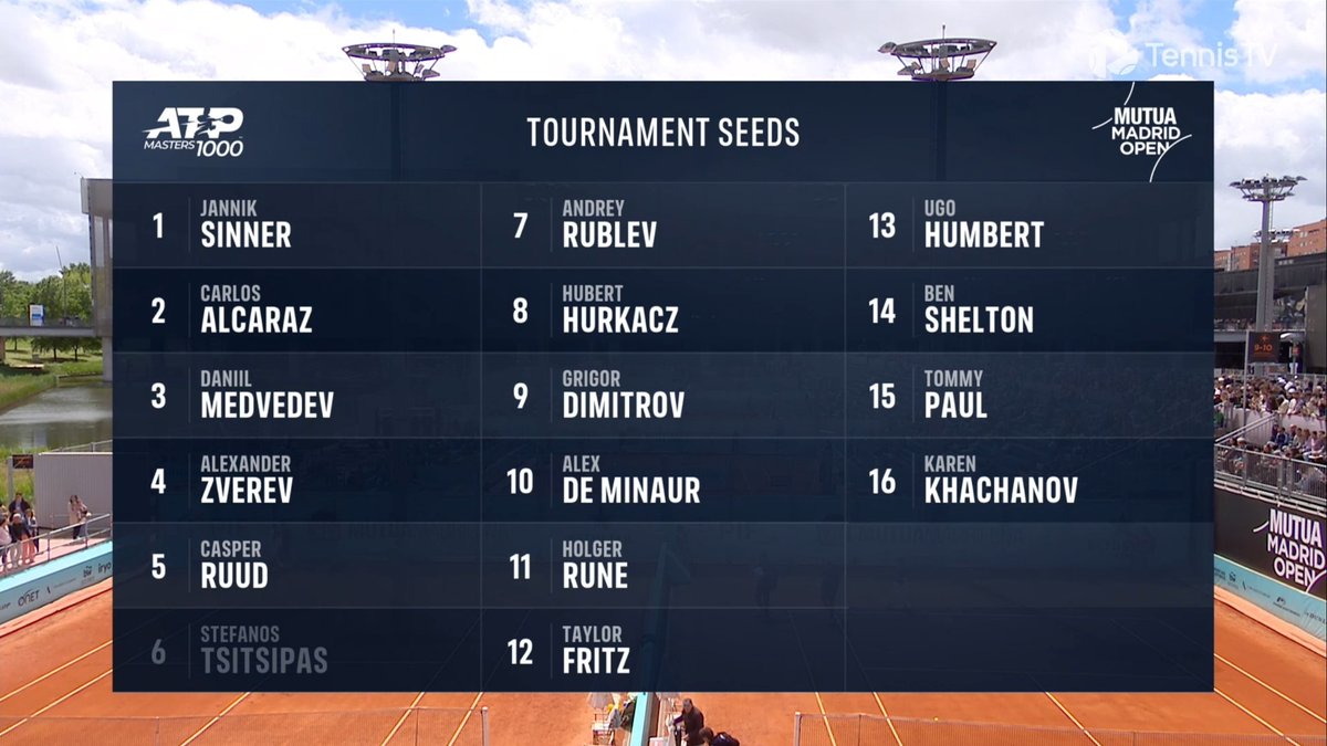 Tournament Seeds #MutuaMadridOpen #ATPTour #ATP #tennis #ATP1000 #ATPMasters