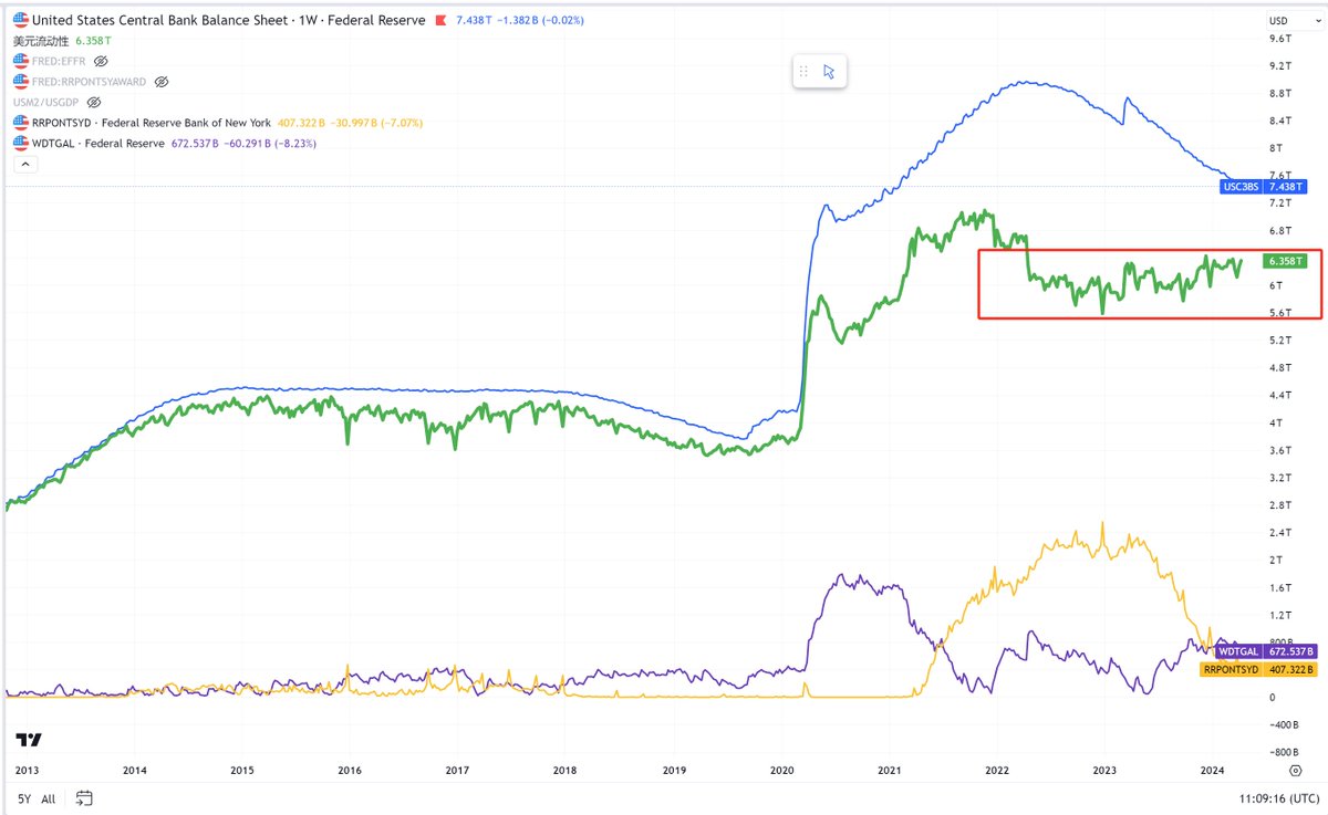 @ShanghaoJin 我在tradingview里把几个数据放在里一张图里，方便持续监测流动（大家需要的的话可以找我私信这套dashboard的代码）。从上到下依次是：
1. Fed资产负债表（蓝色）
2. 美元流动性（绿色）
3. TGA财政部账户余额（黄色）
4. ON RRP货基MMFs隔夜逆回购账户余额（紫色）

公式：美元流动性（绿色）=…